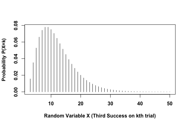 Lesson 35 Trials To R Th Success The Language Of Negative Binomial Distribution Dataanalysisclassroom